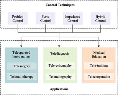 COVID-19 Pandemic Spurs Medical Telerobotic Systems: A Survey of Applications Requiring Physiological Organ Motion Compensation